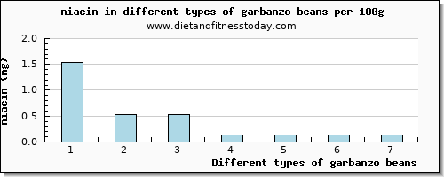 garbanzo beans niacin per 100g